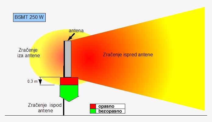Zračenje antene mobilne telefonije Zračenje antene mobilne telefonije